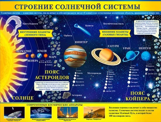 Плакат 'Строение солнечной системы', 450х595 мм, Р2-380